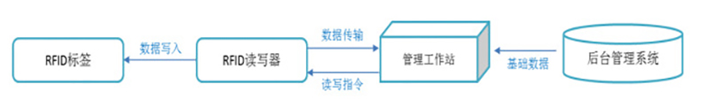 智能倉(cāng)庫RFID標(biāo)簽倉(cāng)儲(chǔ)管理系統(tǒng)解決方案后臺(tái)桌面應(yīng)用軟件APP小程序開發(fā)