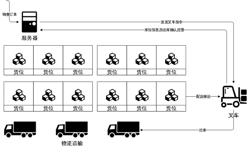 智能倉(cāng)庫RFID標(biāo)簽倉(cāng)儲(chǔ)管理系統(tǒng)解決方案后臺(tái)桌面應(yīng)用軟件APP小程序開發(fā)