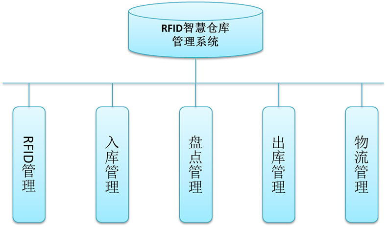 智能倉(cāng)庫RFID標(biāo)簽倉(cāng)儲(chǔ)管理系統(tǒng)解決方案后臺(tái)桌面應(yīng)用軟件APP小程序開發(fā)