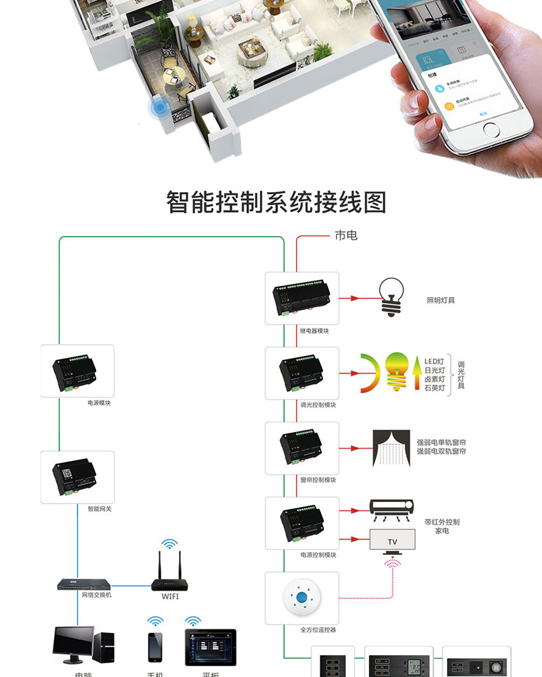 智慧家居家庭辦公樓酒店4G藍(lán)牙WIFI物聯(lián)控制模塊后臺(tái)管理系統(tǒng)軟件APP小程序開(kāi)發(fā)