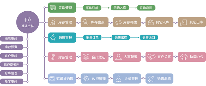 物流企業(yè)工廠服裝商場店鋪進貨銷售單機網(wǎng)絡庫存管理系統(tǒng)軟件定制開發(fā)