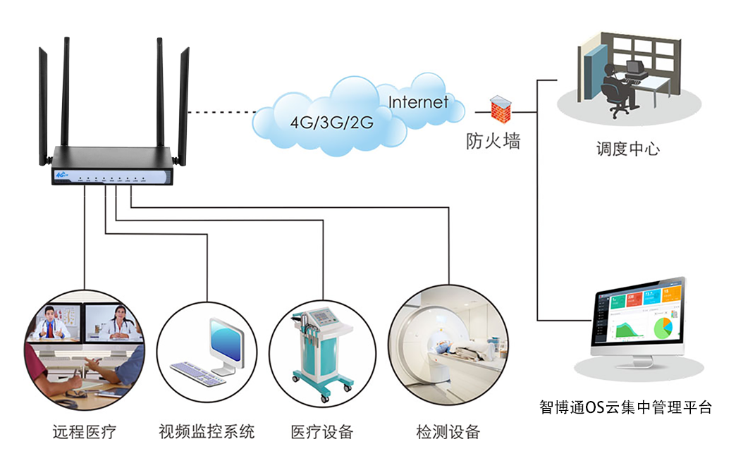 博奧智能4G全網(wǎng)通智能物聯(lián)網(wǎng)關BA986無線工業(yè)級路由器支持CAT4/7?？蛇x