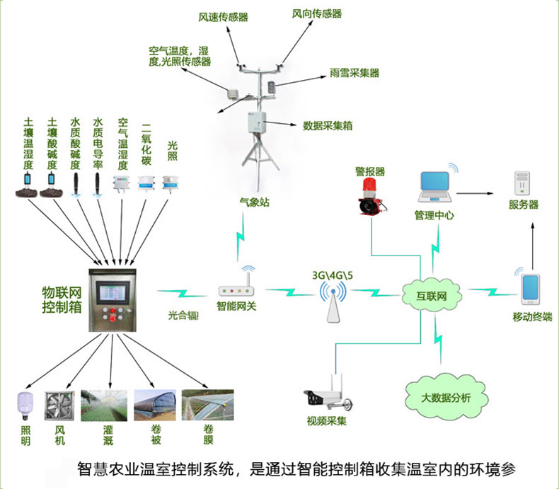 物聯(lián)卡助力智慧農(nóng)業(yè)快速發(fā)展